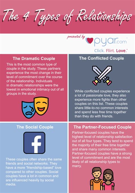 what are different types of dating